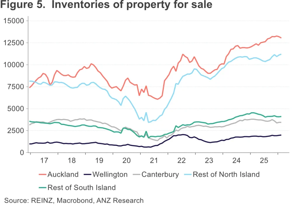 The steady pipeline of new listings is showing up in inventories for sale, which continue to sit at high levels overall and are still rising in the North Island outside of Auckland and Wellington (figure 5).
