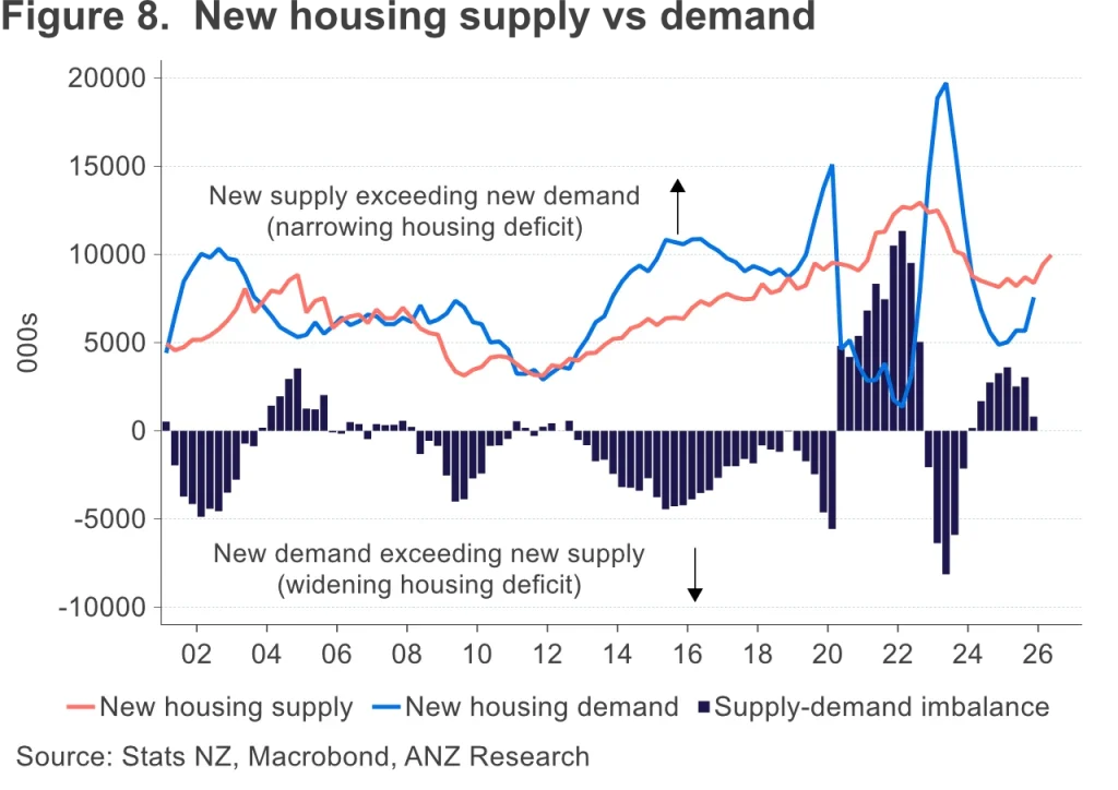 Although building work put in place was weaker than expected in the 2025 Q4 GDP data, that’s probably timing. The pickup in consents – from what was actually a historically fairly solid level at the housebuilding trough – is helping to keep the market well supplied (figure 8).